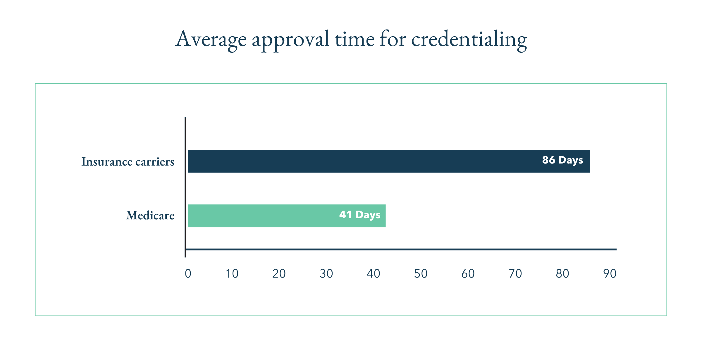 average-credentialing-approval-time